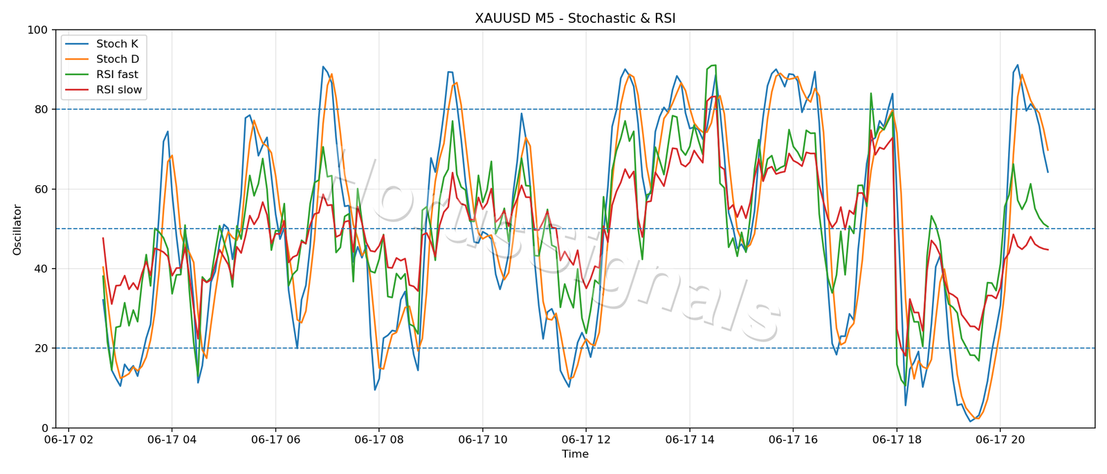 XAUUSD M5 02 STOCH RSI