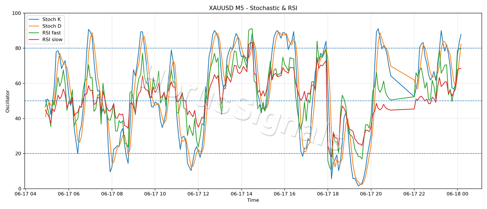 XAUUSD M5 02 STOCH RSI
