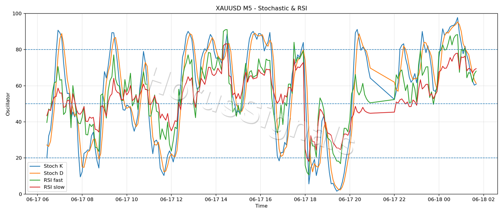 XAUUSD M5 02 STOCH RSI