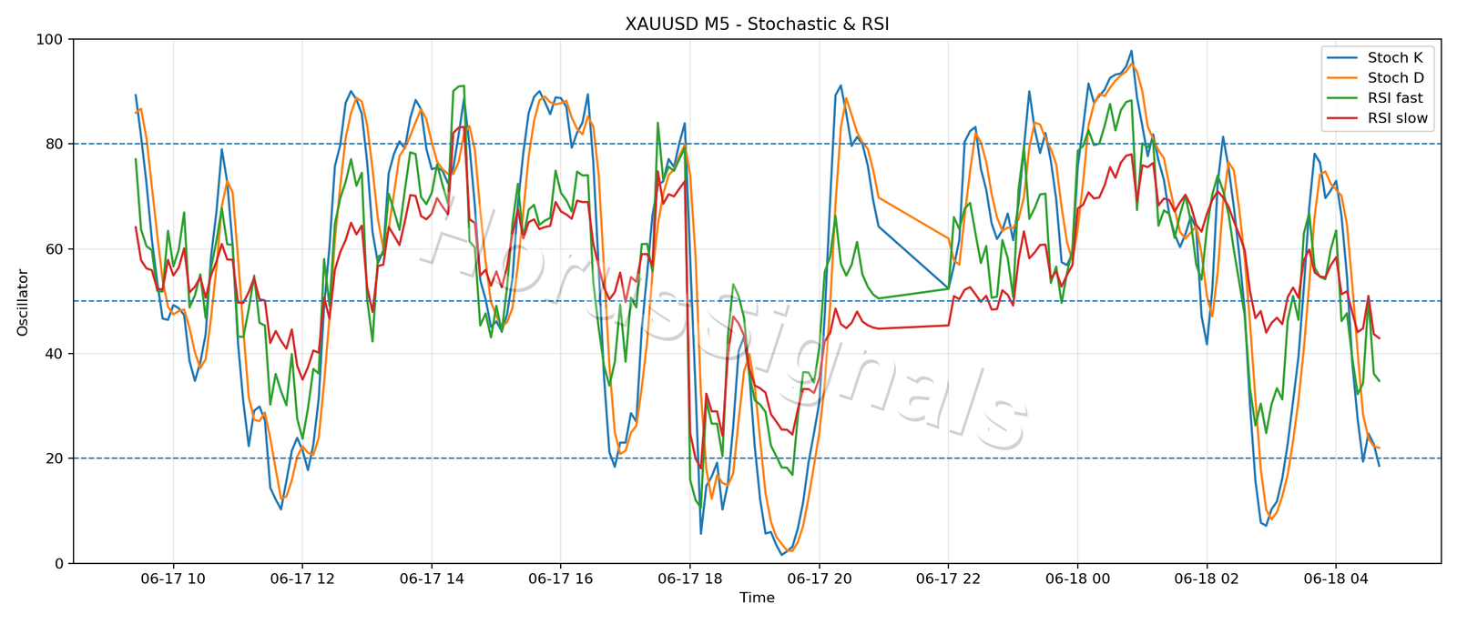 XAUUSD M5 02 STOCH RSI