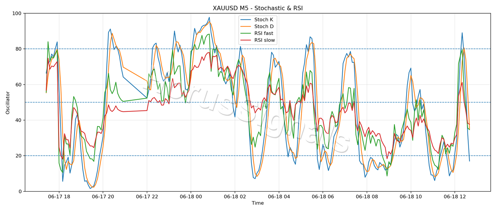 XAUUSD M5 02 STOCH RSI