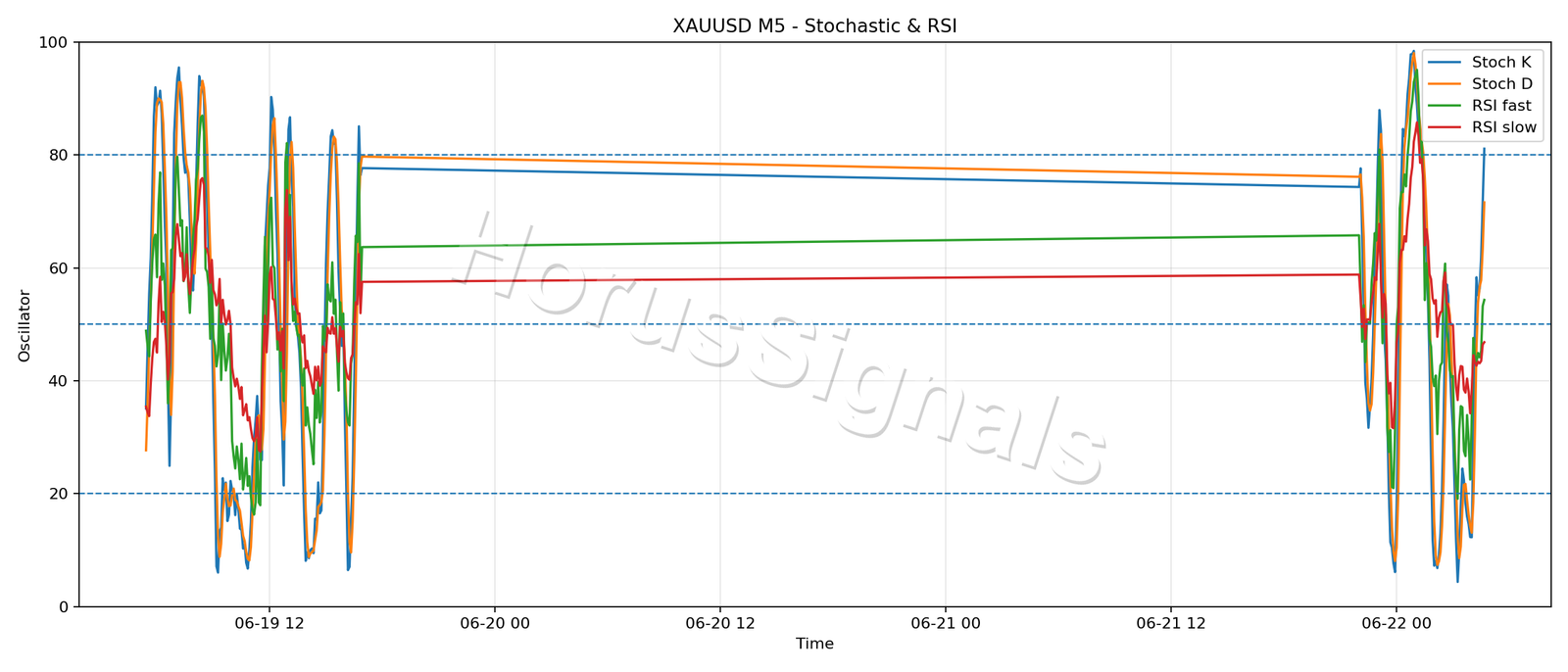 XAUUSD M5 02 STOCH RSI