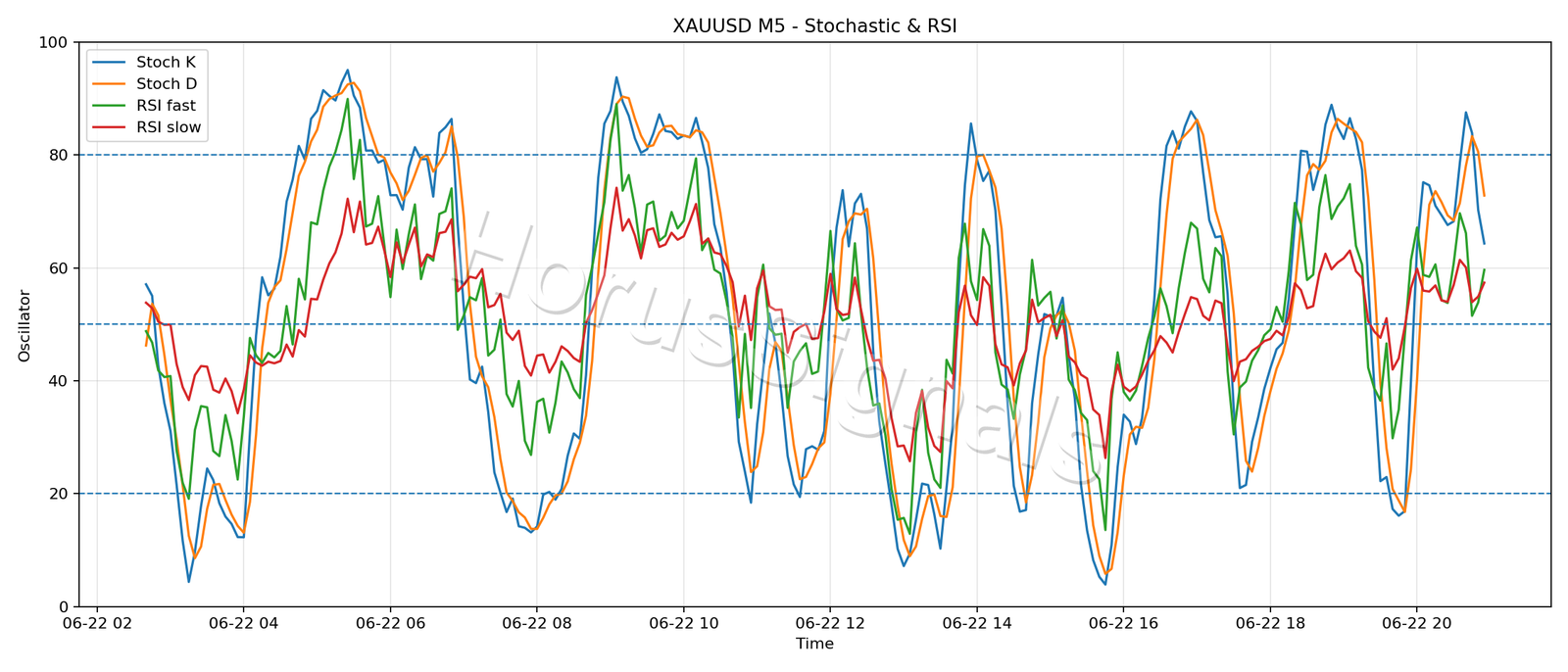 XAUUSD M5 02 STOCH RSI