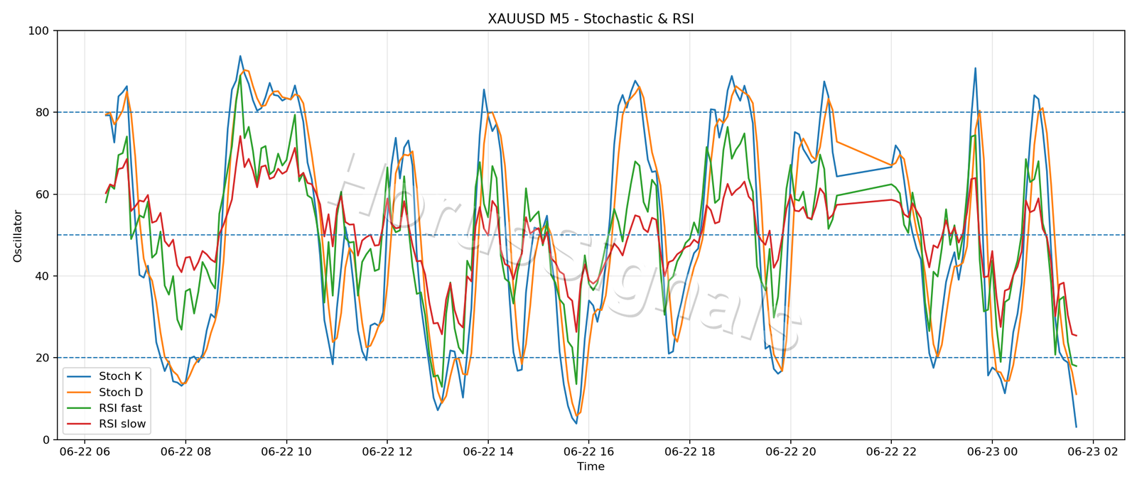 XAUUSD M5 02 STOCH RSI