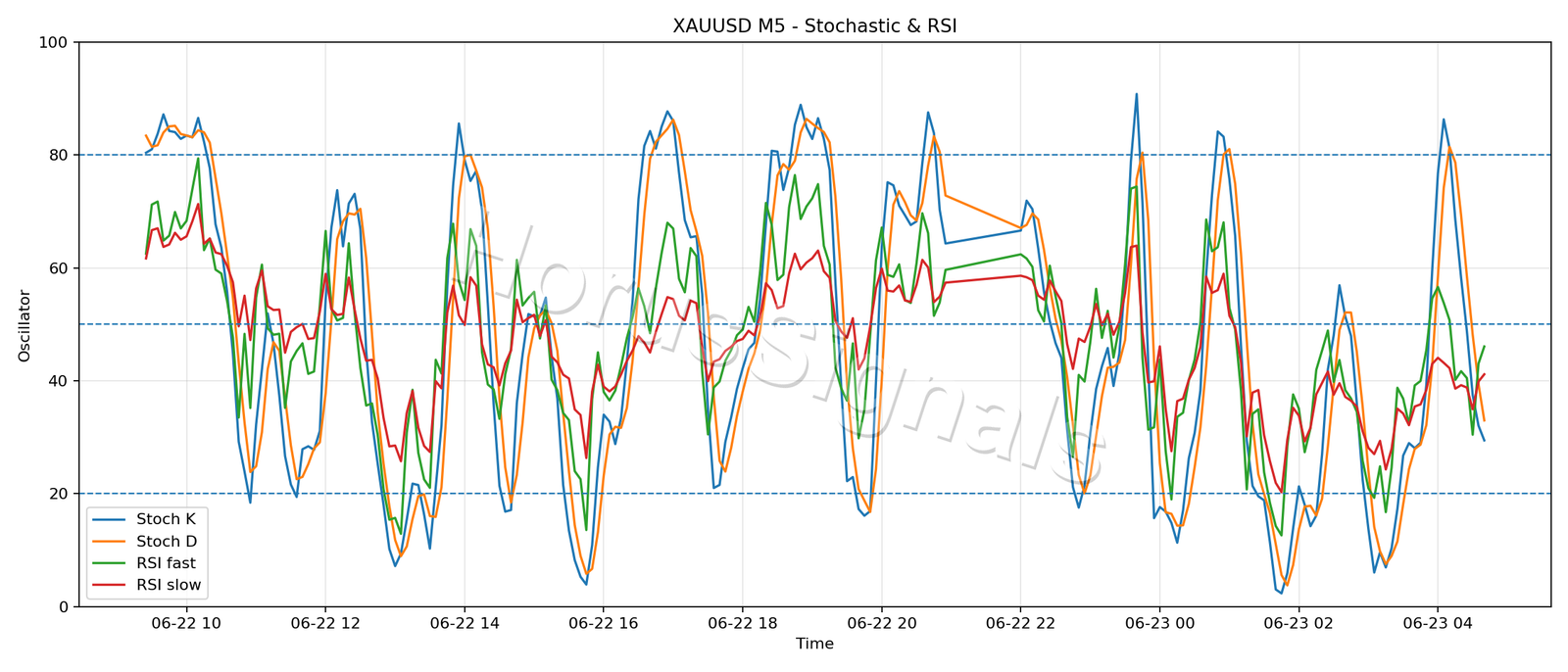 XAUUSD M5 02 STOCH RSI