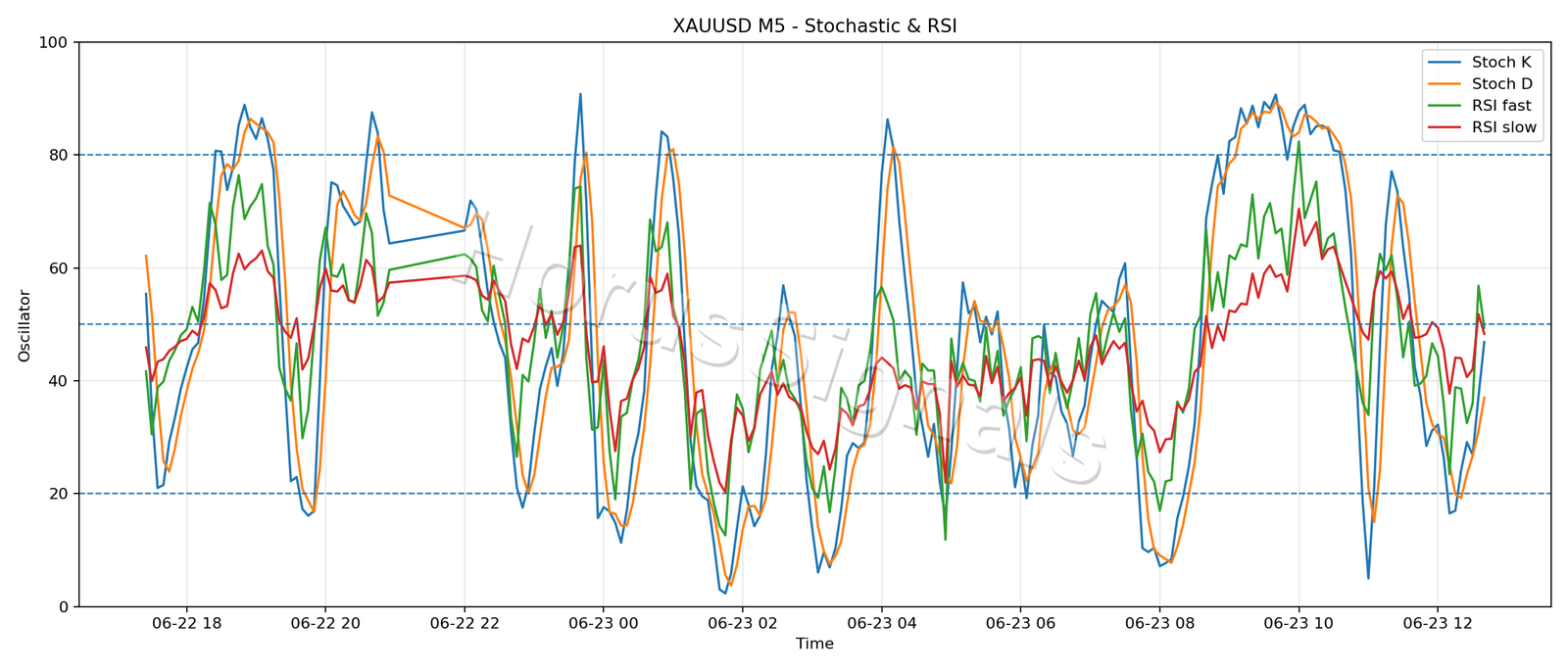 XAUUSD M5 02 STOCH RSI