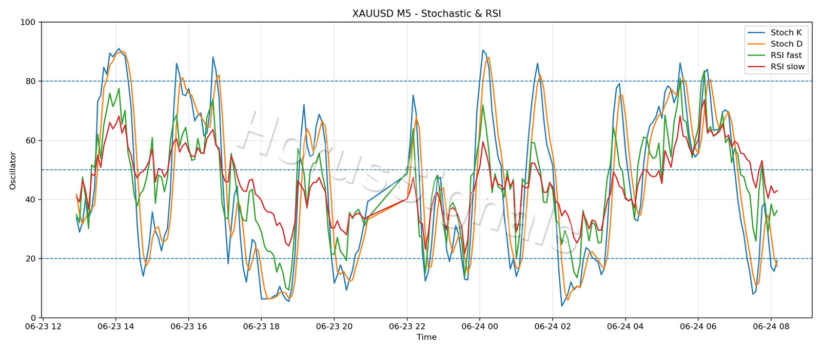 XAUUSD M5 02 STOCH RSI