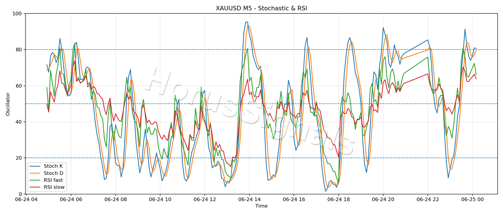 XAUUSD M5 02 STOCH RSI