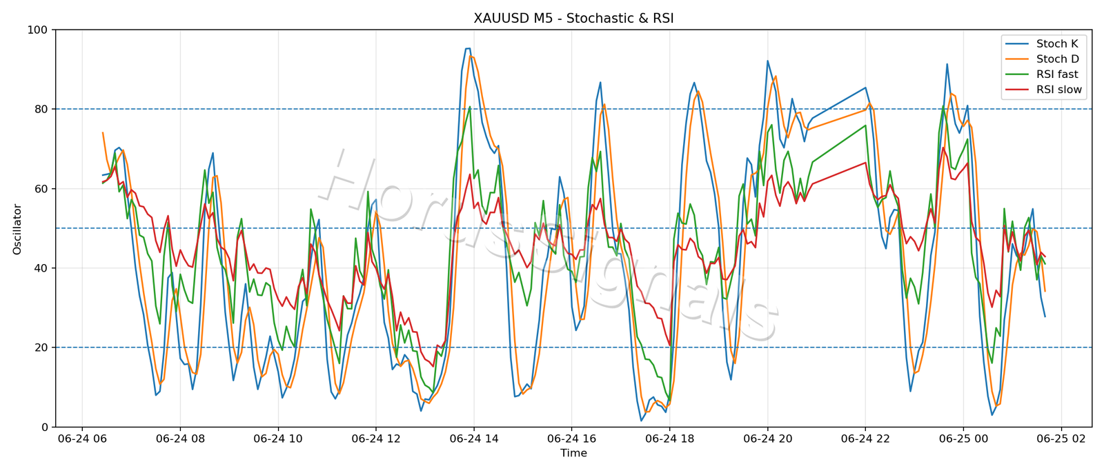 XAUUSD M5 02 STOCH RSI