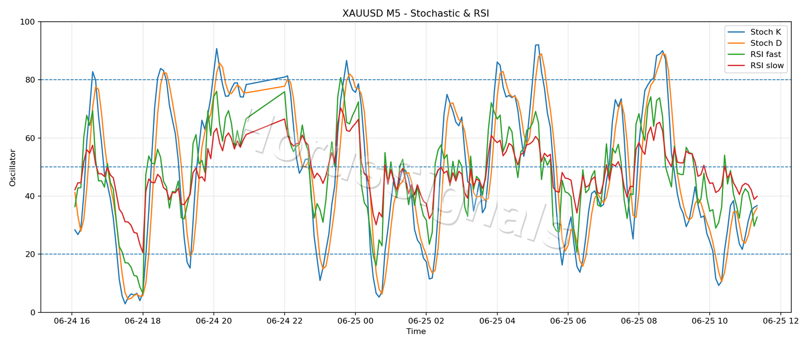 XAUUSD M5 02 STOCH RSI
