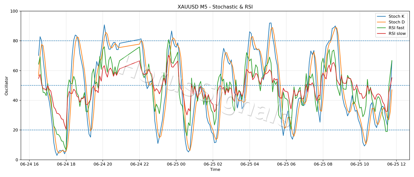XAUUSD M5 02 STOCH RSI