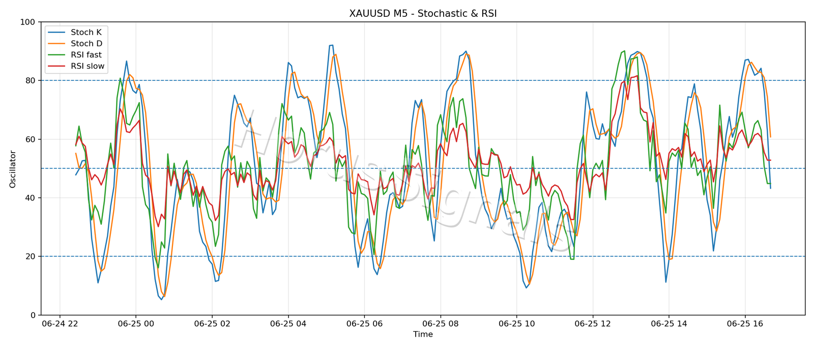 XAUUSD M5 02 STOCH RSI