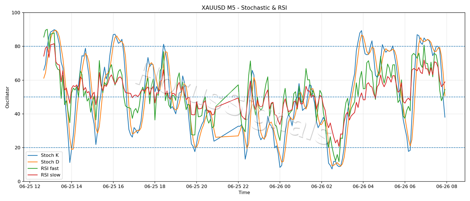 XAUUSD M5 02 STOCH RSI