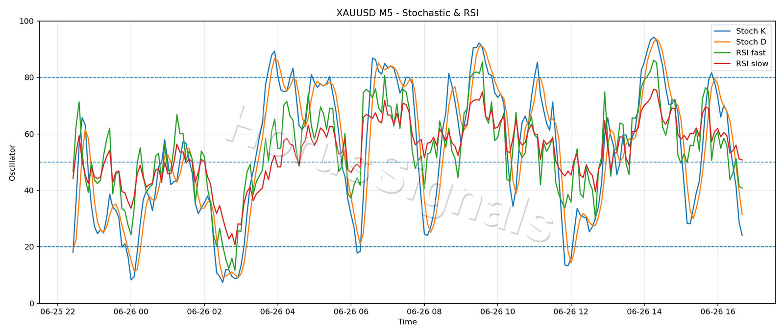 XAUUSD M5 02 STOCH RSI