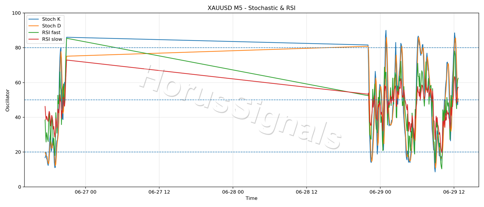 XAUUSD M5 02 STOCH RSI