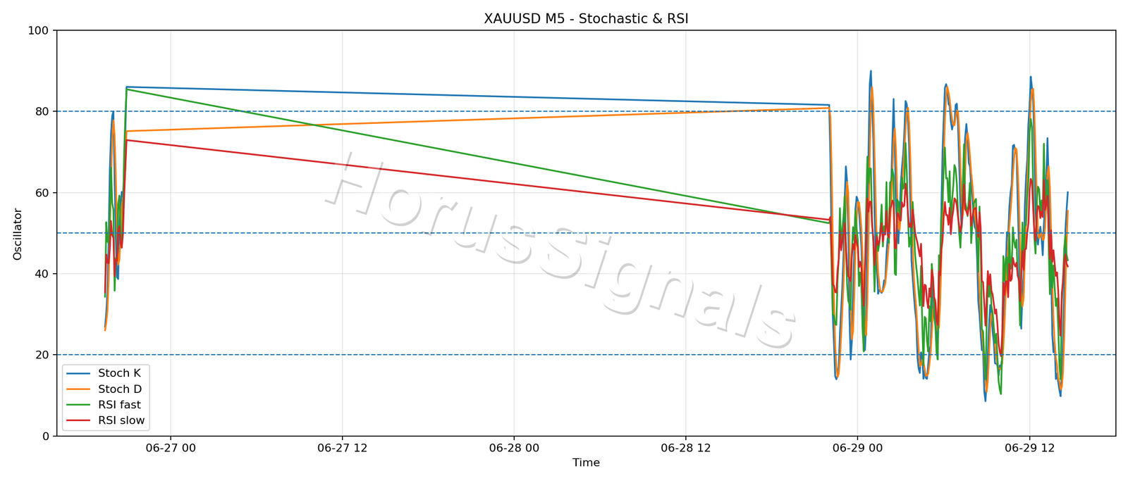 XAUUSD M5 02 STOCH RSI