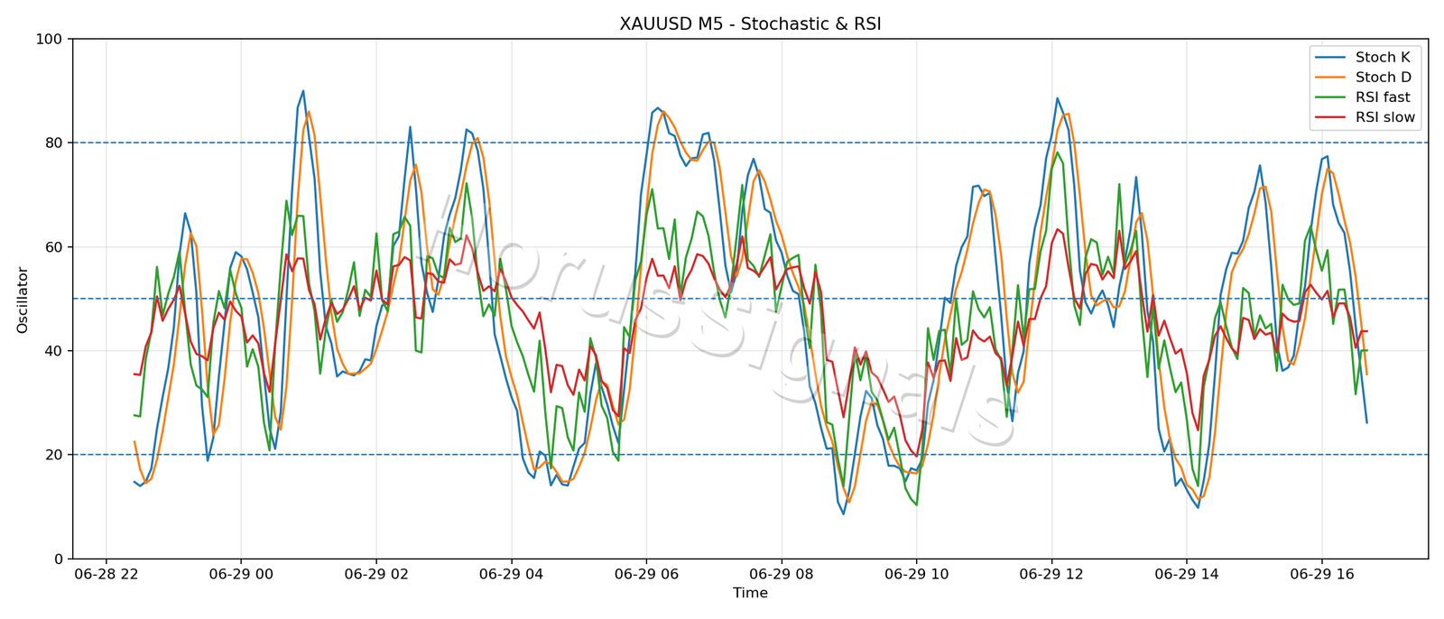 XAUUSD M5 02 STOCH RSI