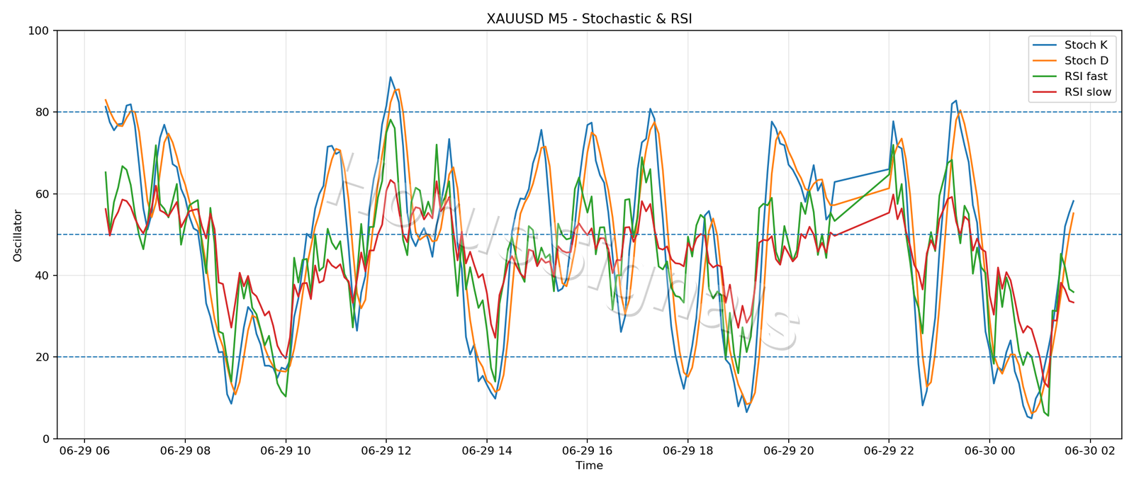 XAUUSD M5 02 STOCH RSI