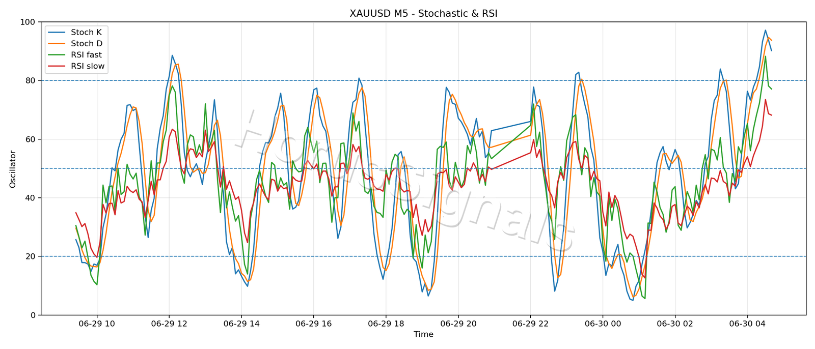 XAUUSD M5 02 STOCH RSI