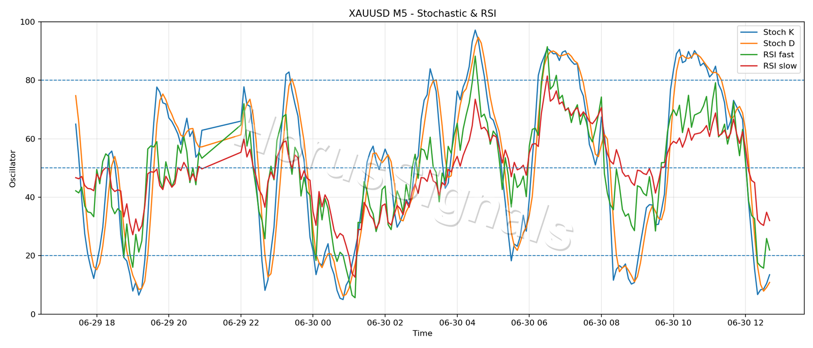 XAUUSD M5 02 STOCH RSI