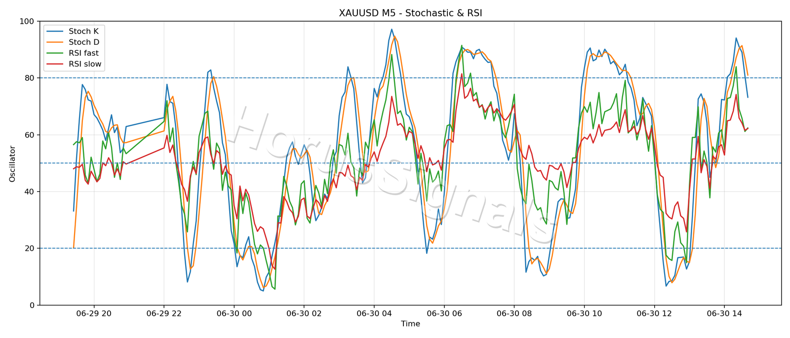 XAUUSD M5 02 STOCH RSI