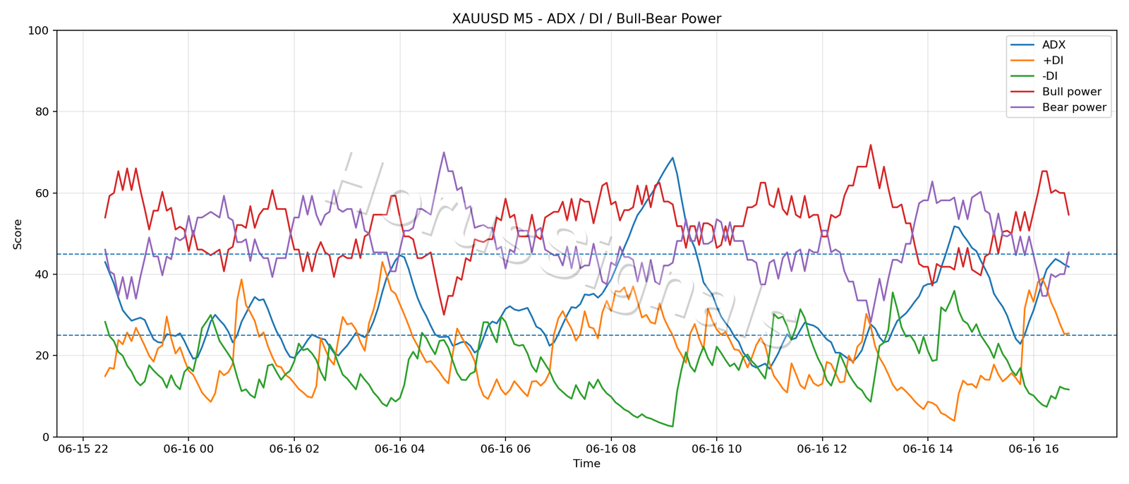 XAUUSD M5 03 ADX POWER