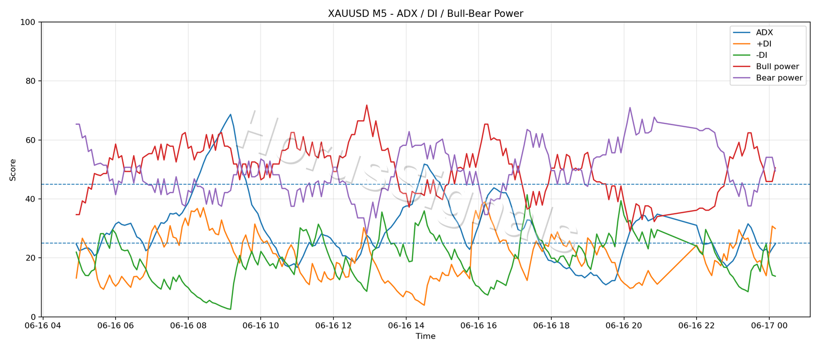 XAUUSD M5 03 ADX POWER