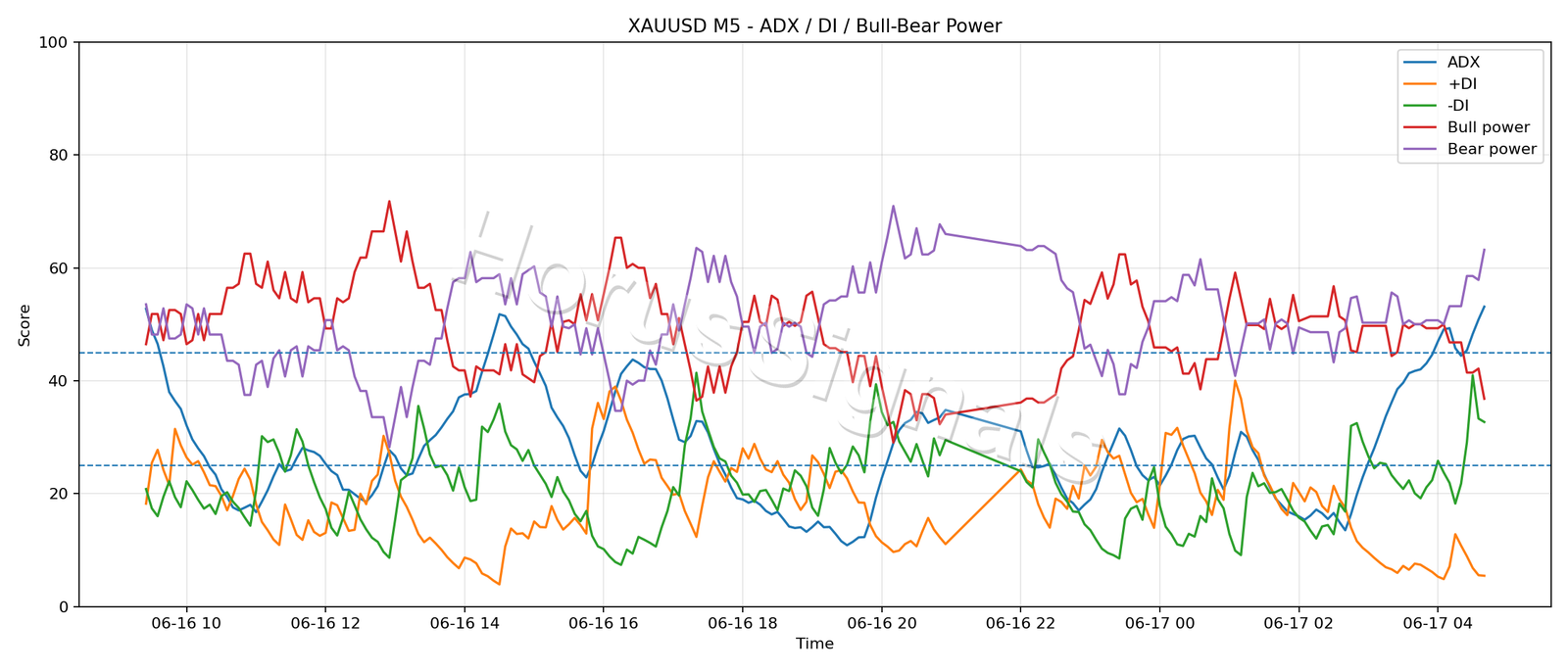 XAUUSD M5 03 ADX POWER