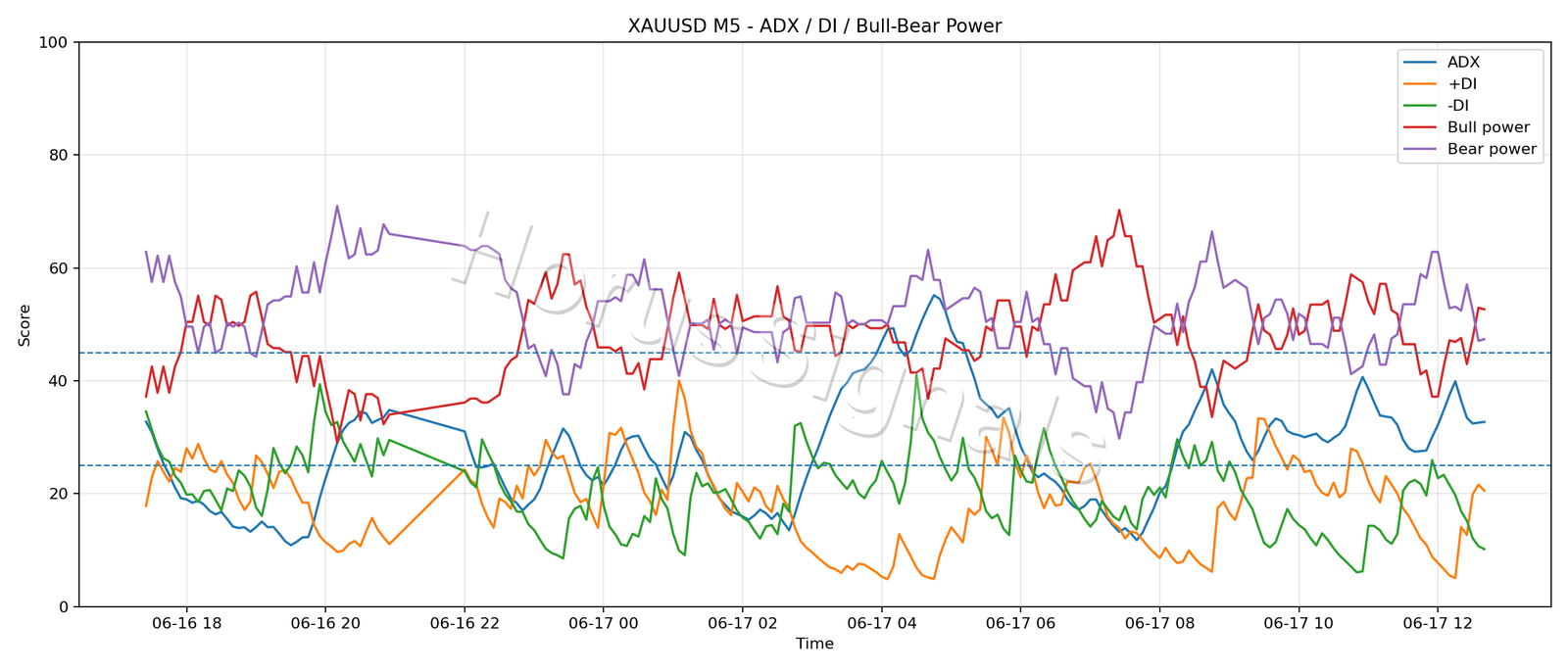 XAUUSD M5 03 ADX POWER