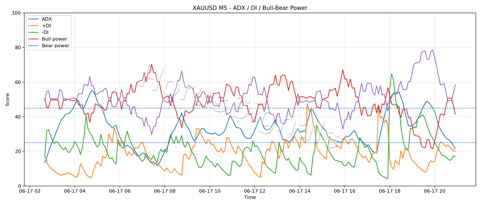 XAUUSD M5 03 ADX POWER