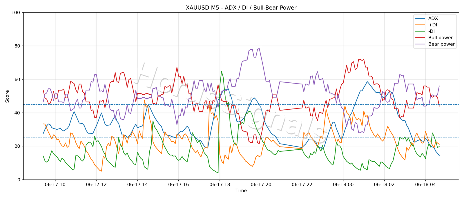 XAUUSD M5 03 ADX POWER