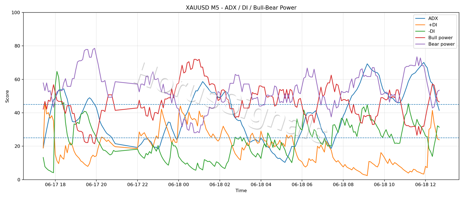XAUUSD M5 03 ADX POWER