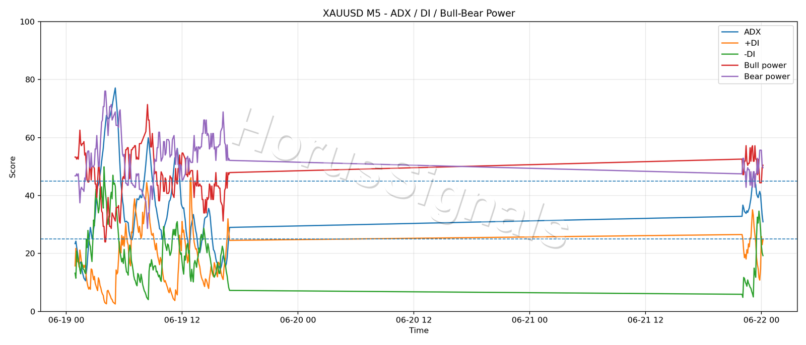 XAUUSD M5 03 ADX POWER