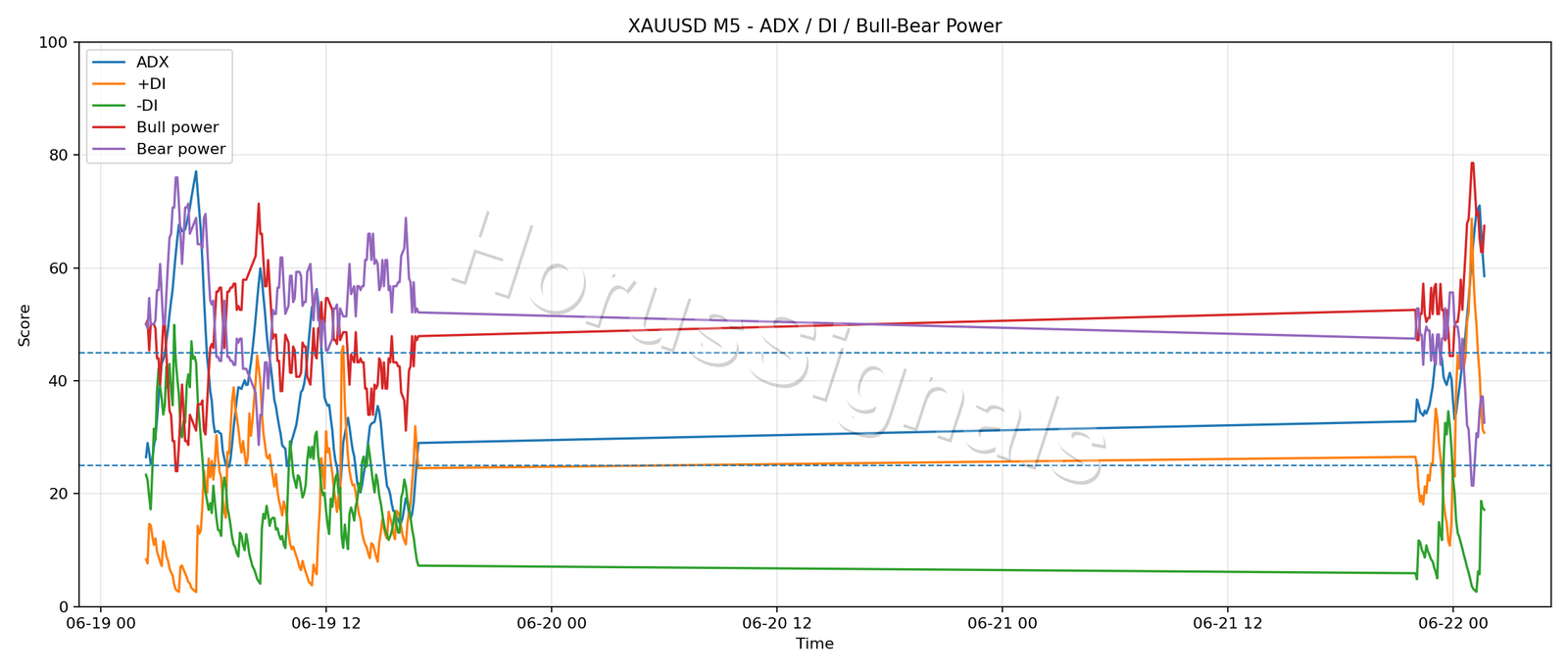XAUUSD M5 03 ADX POWER
