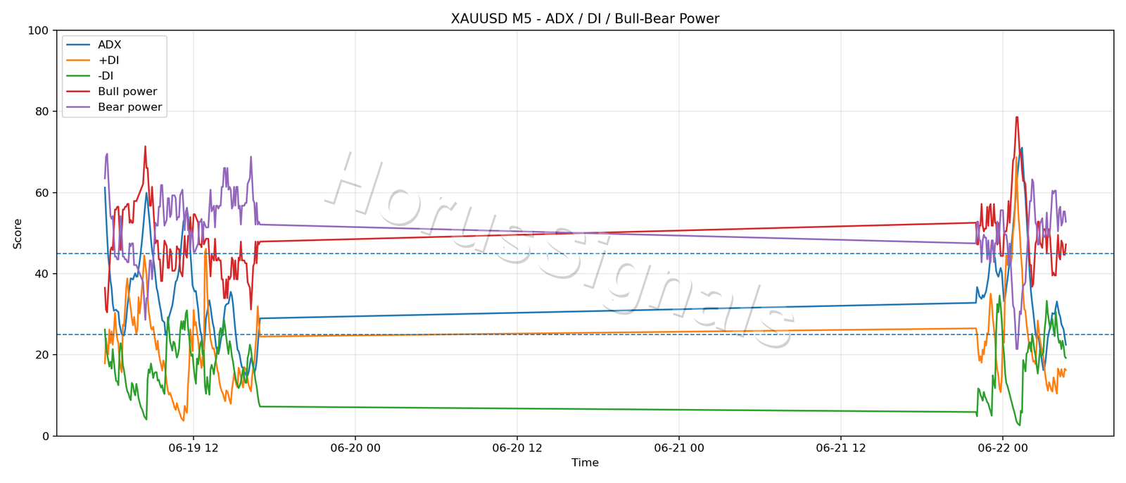 XAUUSD M5 03 ADX POWER