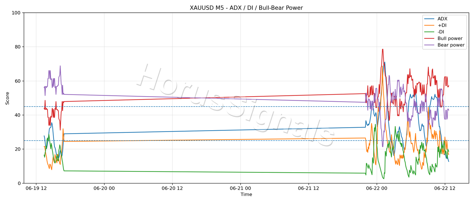 XAUUSD M5 03 ADX POWER