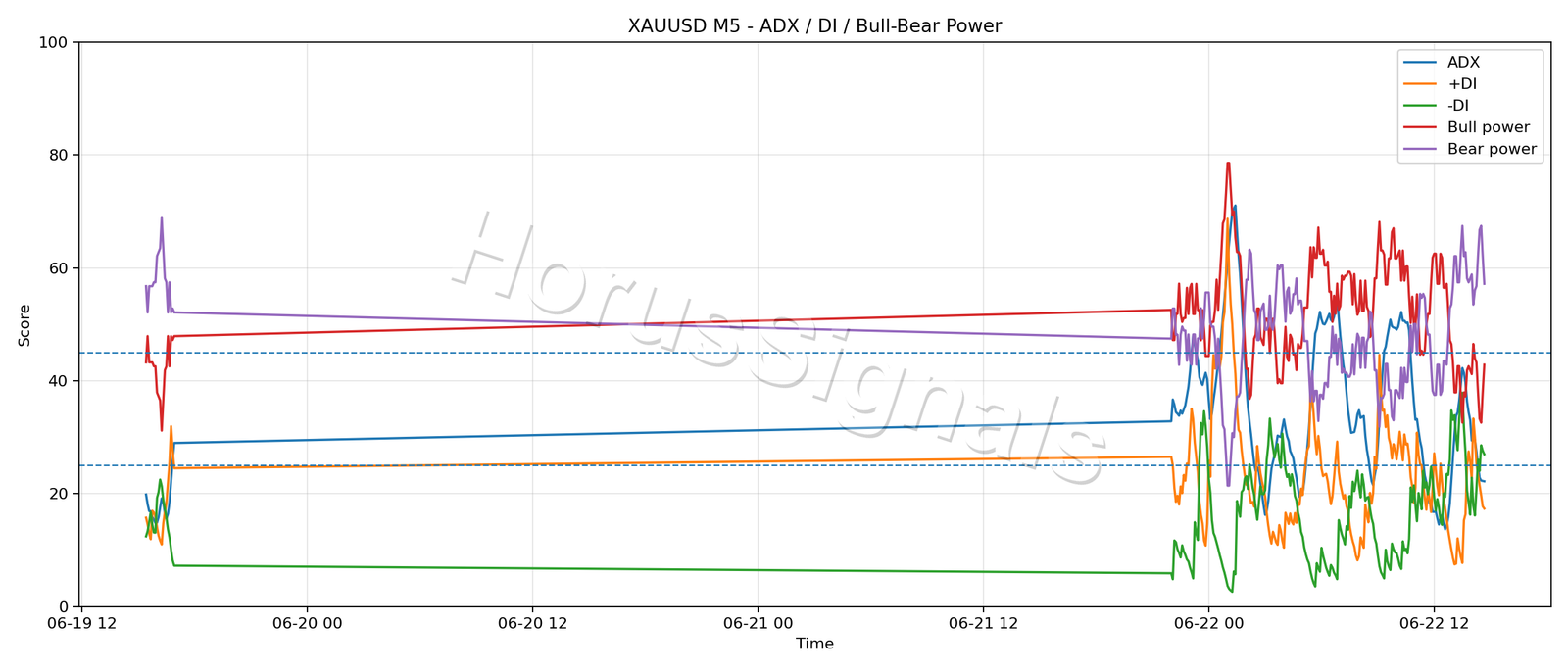 XAUUSD M5 03 ADX POWER