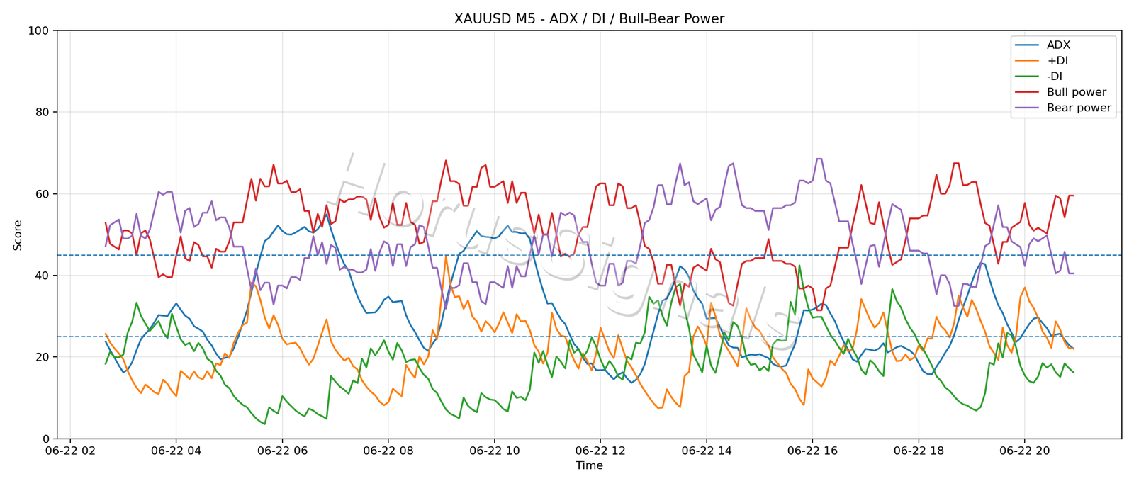 XAUUSD M5 03 ADX POWER