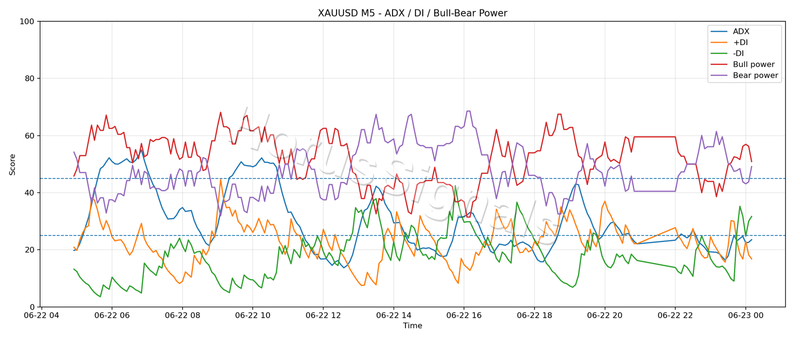 XAUUSD M5 03 ADX POWER