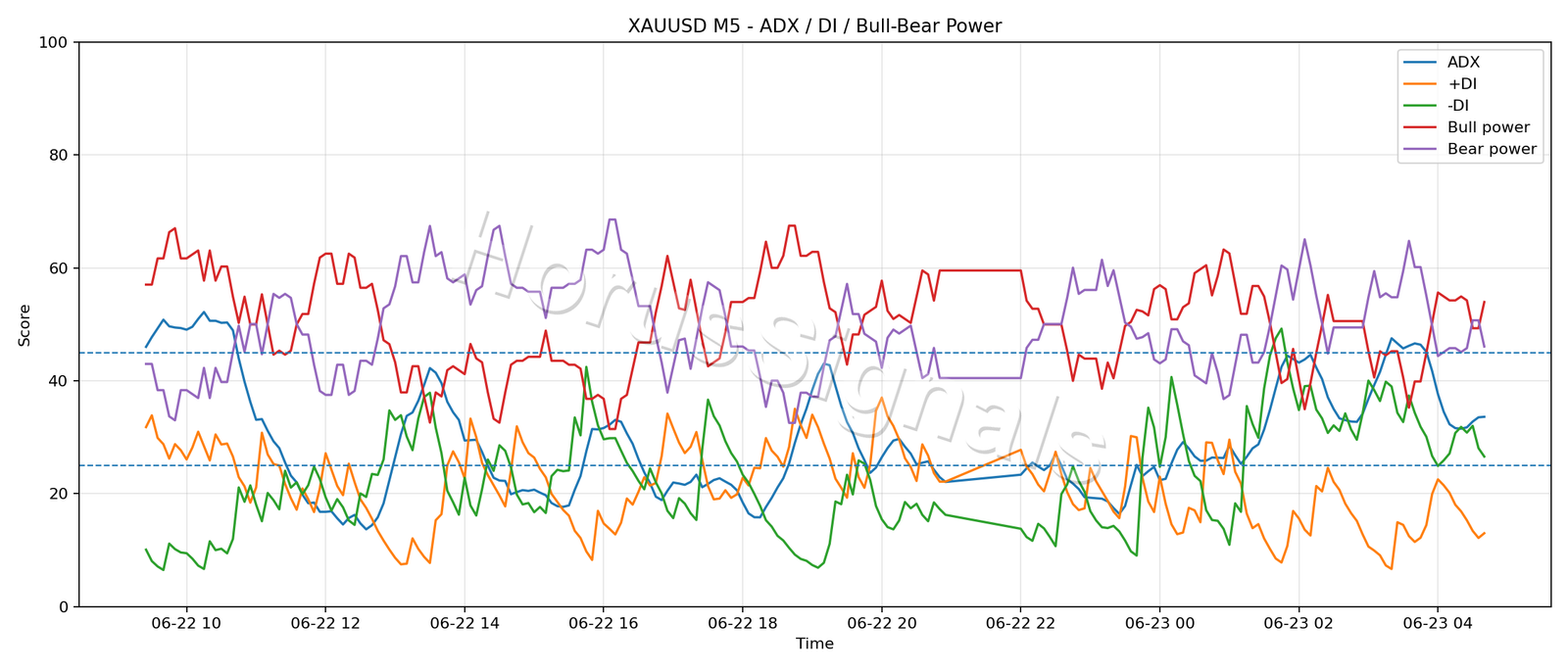 XAUUSD M5 03 ADX POWER