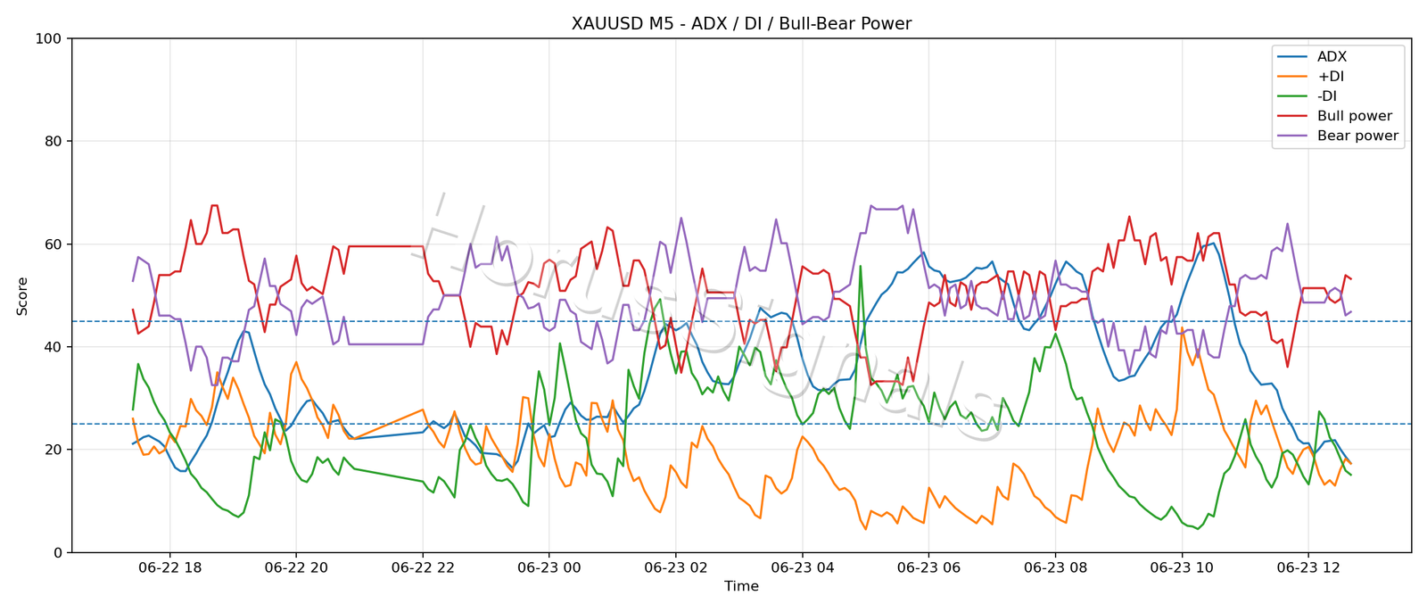 XAUUSD M5 03 ADX POWER