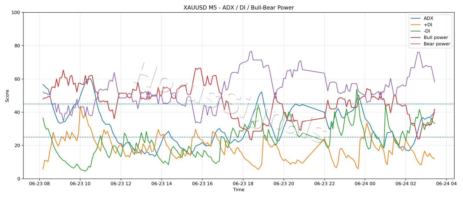 XAUUSD M5 03 ADX POWER