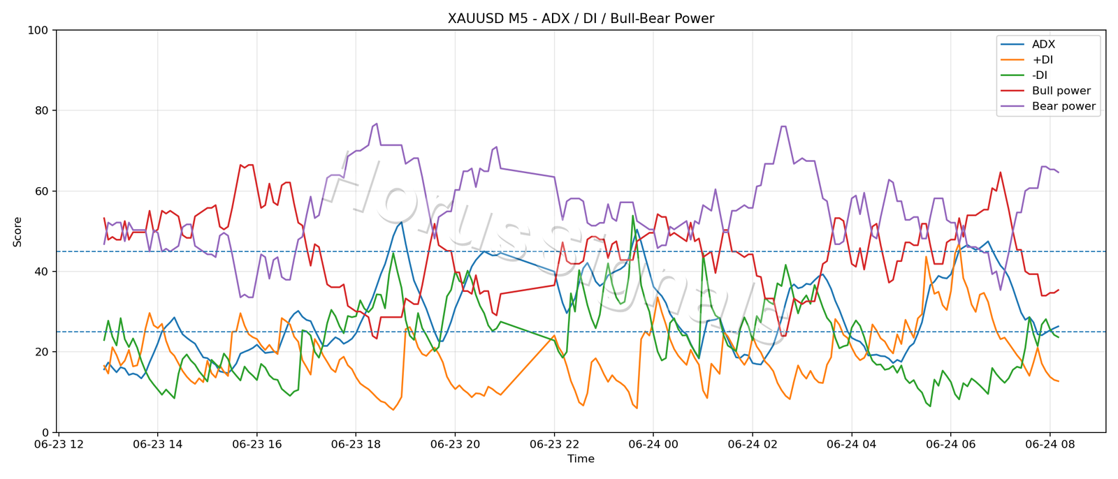XAUUSD M5 03 ADX POWER