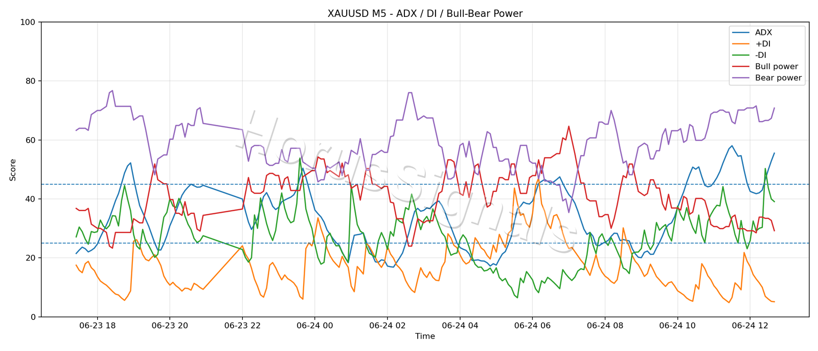 XAUUSD M5 03 ADX POWER