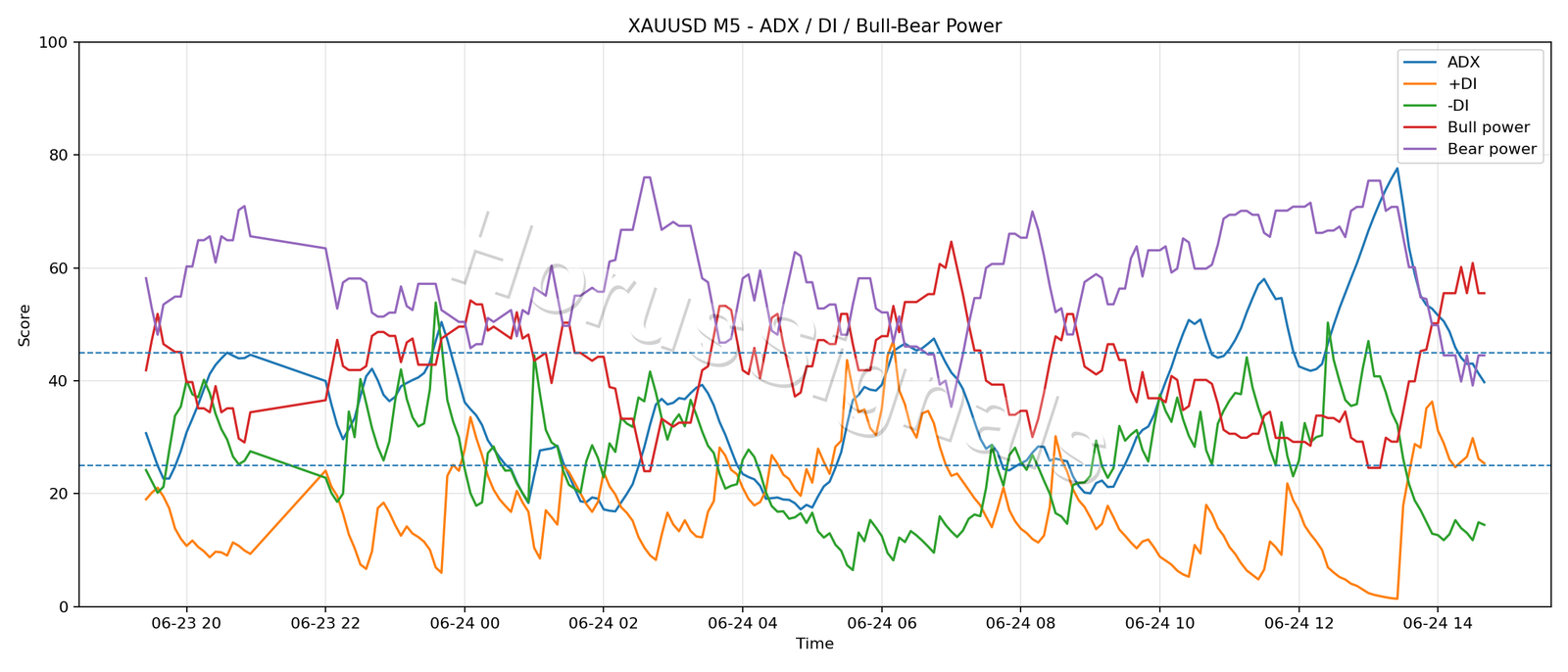 XAUUSD M5 03 ADX POWER