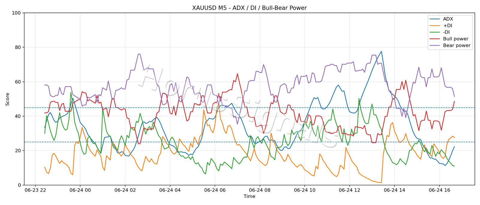 XAUUSD M5 03 ADX POWER
