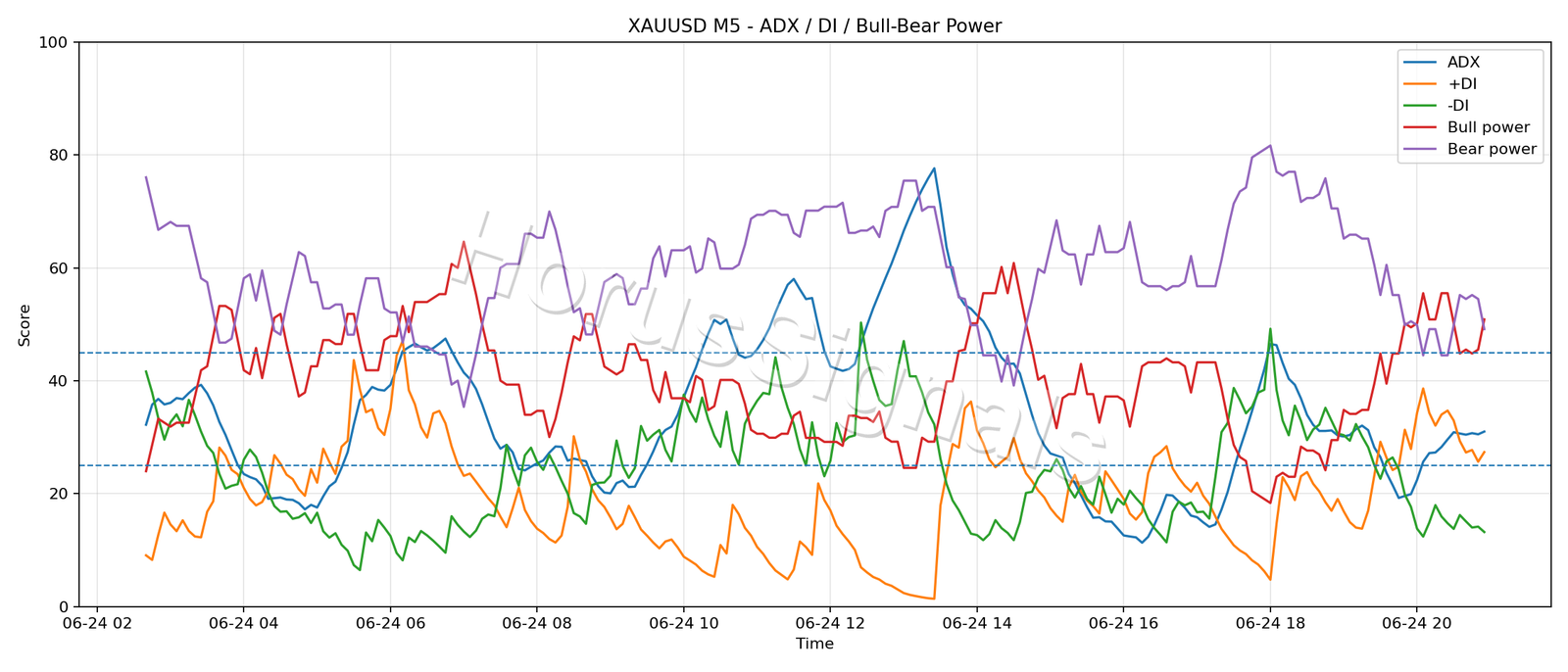 XAUUSD M5 03 ADX POWER