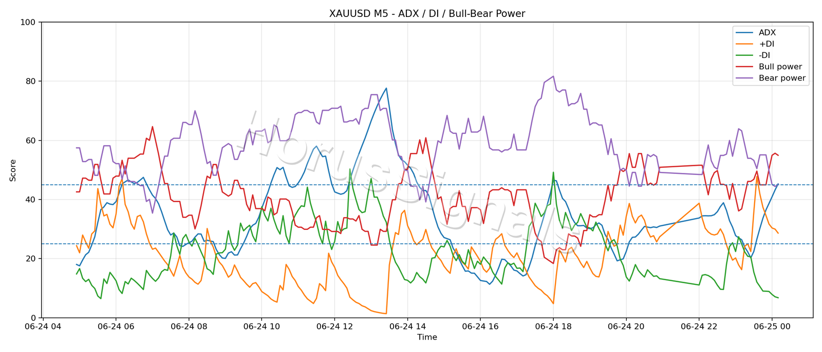 XAUUSD M5 03 ADX POWER