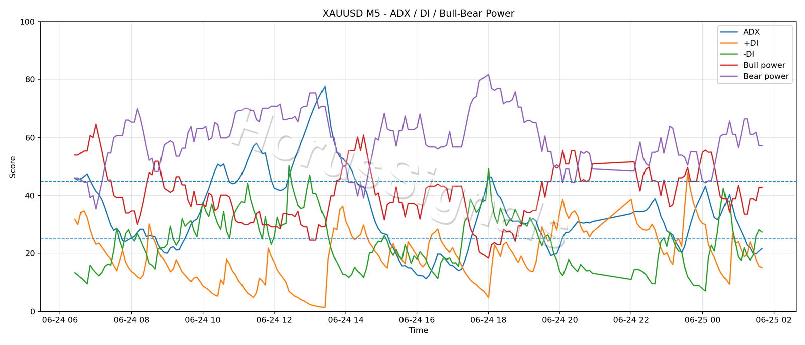 XAUUSD M5 03 ADX POWER