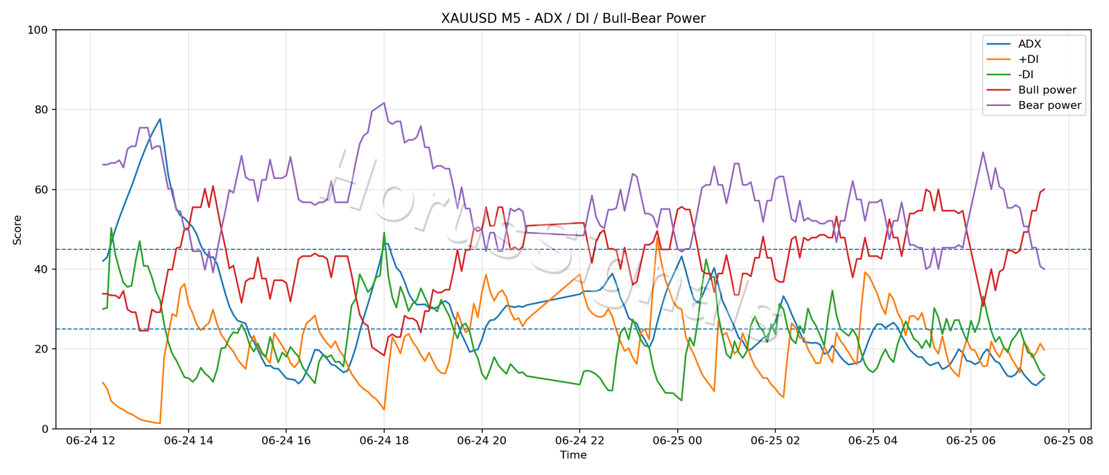 XAUUSD M5 03 ADX POWER